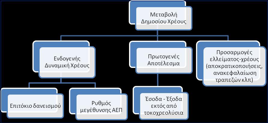 17 χόμα 1: Παρϊγοντεσ μεταβολόσ δημοςύου χρϋουσ Πεγή: IMF, 2013b 1.