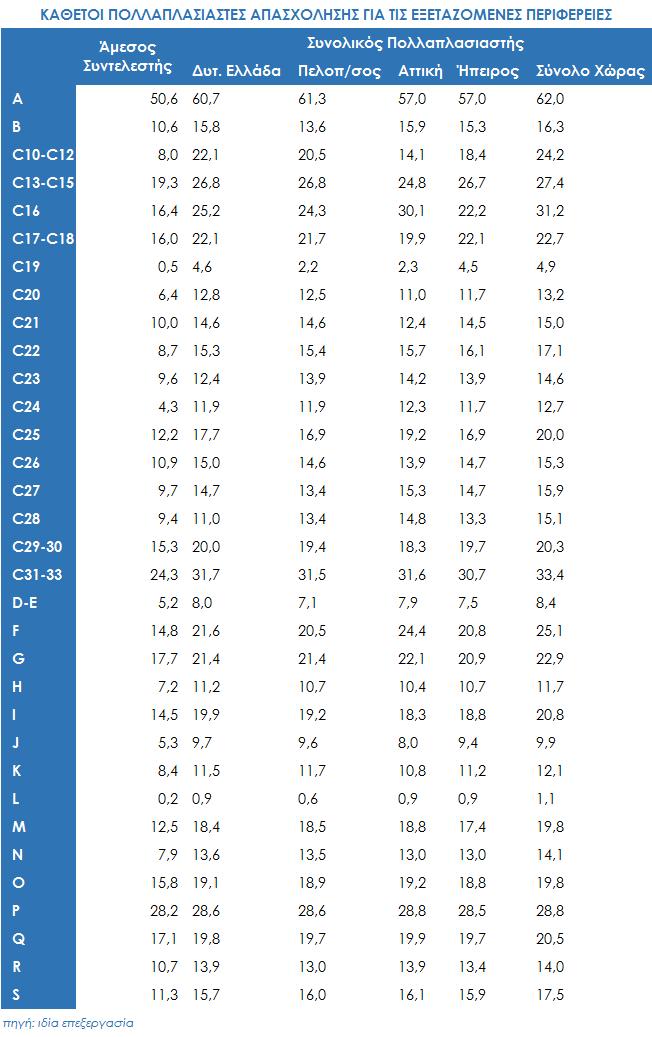 Οι κάθετοι πολλαπλασιαστές απασχόλησης στις εξεταζόμενες περιφέρειες Στον πίνακα 50 παρουσιάζονται τα αποτελέσματα της ανάλυσης εισροών-εκροών ως προς τους κάθετους πολλαπλασιαστές απασχόλησης των