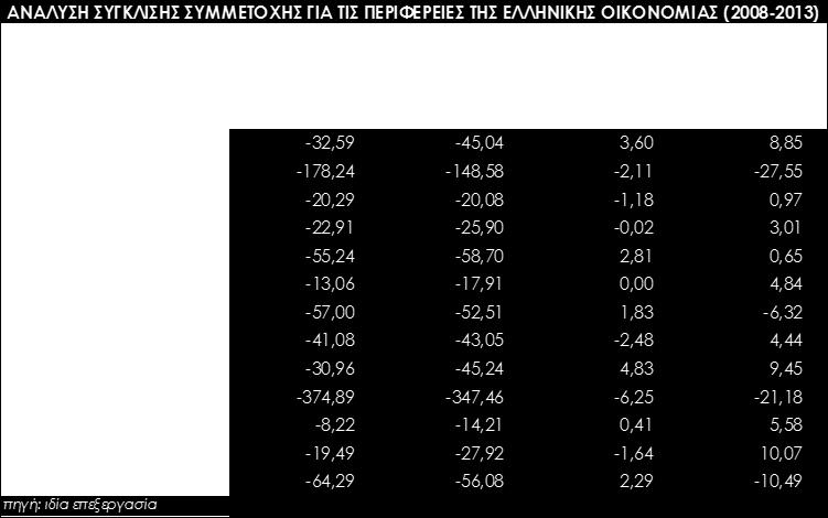 Ανάλυση Σύγκλισης-Συμμετοχής για τις περιφέρειες της Ελληνικής Οικονομίας (2008-2013) Στον πίνακα 56 παρουσιάζονται τα αποτελέσματα της ανάλυσης για το σύνολο των περιφερειών της χώρας για το σύνολο