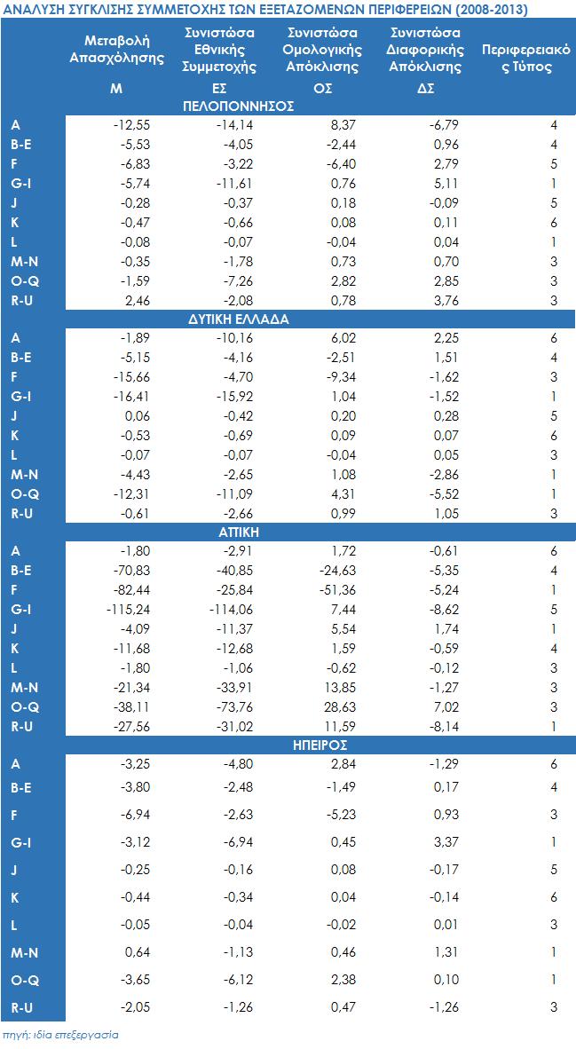 Ανάλυση Σύγκλισης-Συμμετοχής κατά κλάδο (2008-2013) Στον πίνακα 59 παρουσιάζονται τα αποτελέσματα της ανάλυσης σύγκλισης-συμμετοχής για τις περιφέρειες Πελοποννήσου, Δυτικής Ελλάδος, Αττικής και