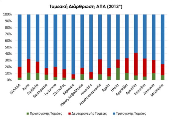 Πηγή: ΕΛΣΤΑΤ * προσωρινά στοιχεία Διάγραμμα 5: Τομεακή διάρθρωση ΑΠΑ Στην Περιφέρεια Αττικής παρατηρείται επικράτηση του τριτογενή τομέα που ξεπερνά το 87% σε συμμετοχή.