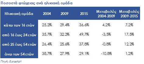 Πηγή: Eurostat Διάγραμμα 8: Ποσοστά φτώχειας ανά ηλικιακή ομάδα Ποσοστά φτώχειας ανά ηλικιακή ομάδα στο 26,1% το έτος 2009, ενώ το διάστημα 2009-2015 το ποσοστό αυτό αυξήθηκε κατά 8,7 ποσοστιαίες