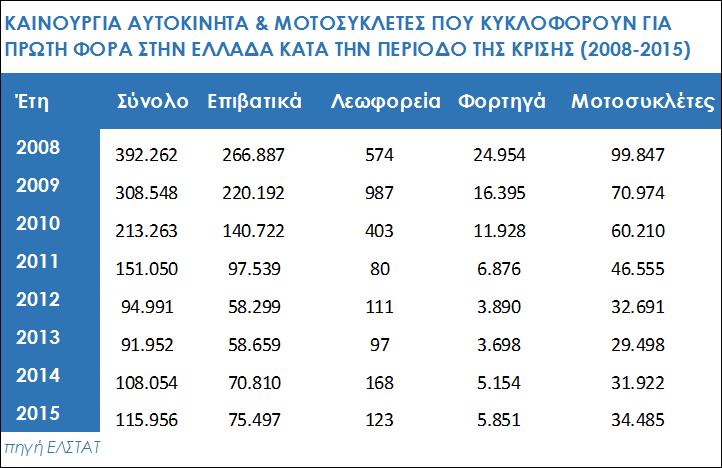 Καινούργια αυτοκίνητα & μοτοσυκλέτες που κυκλοφορούν πρώτη φορά στην Ελλάδα Πηγή: ΕΛΣΤΑΤ