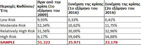 Η εξέλιξη της Πιστοληπτικής Ικανότητας των Επιχειρήσεων Τάση σταθεροποίησης από 1ό εξάμηνο