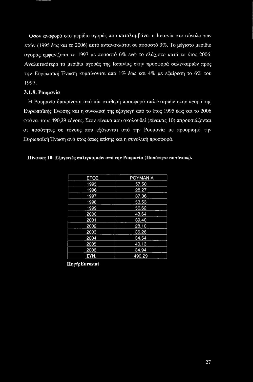 Αναλυτικότερα τα μερίδια αγοράς της Ισπανίας στην προσφορά σαλιγκαριών προς την Ευρωπαϊκή Ένωση κυμαίνονται από 1% έως και 4% με εξαίρεση το 6% του 1997. 3.1.8.