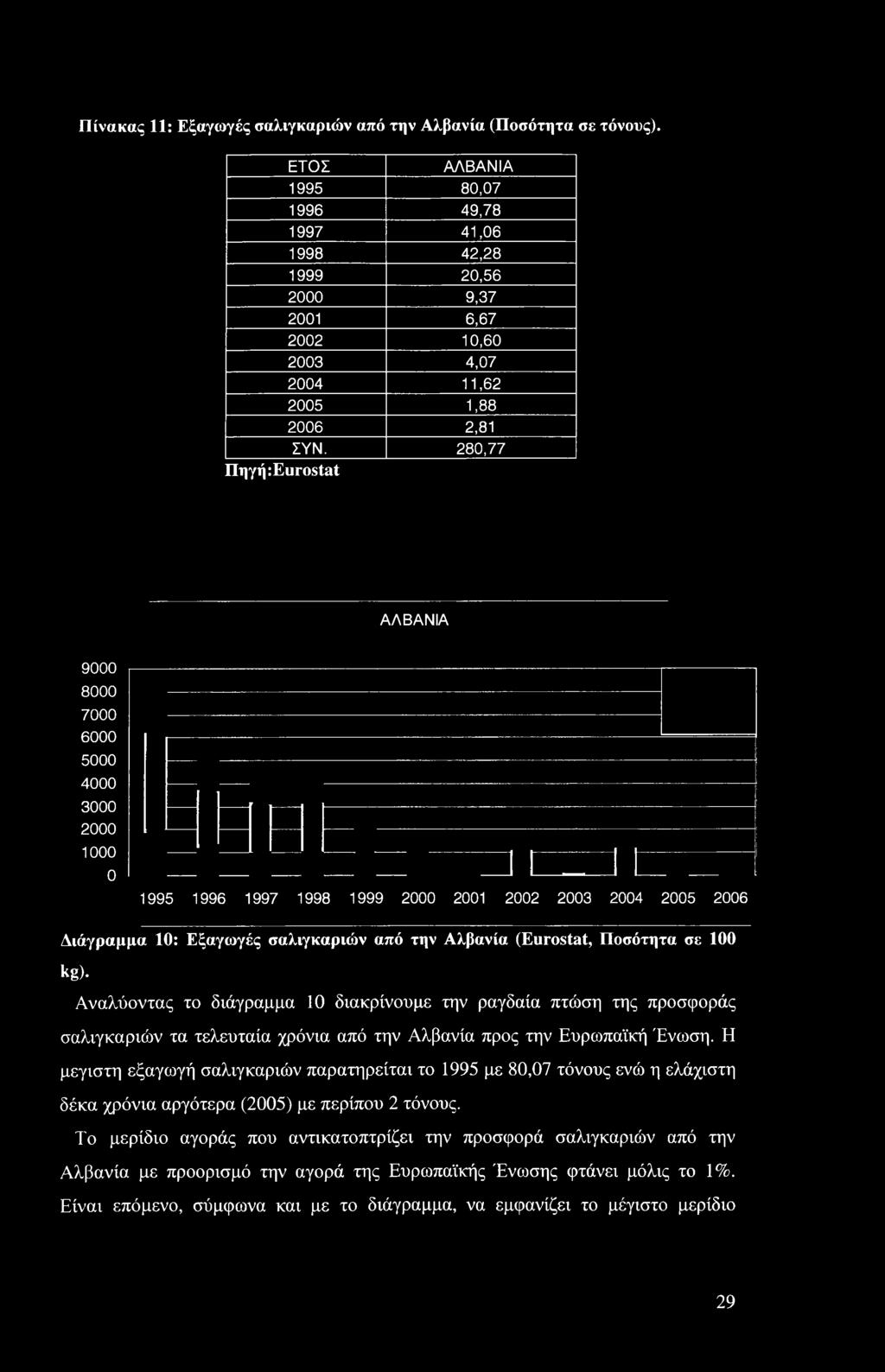280,77 Πηγή: Eurostat ΑΛΒΑΝΙΑ 90 80 70 60 50 40 30 20 10 0 1995 1996 1997 1998 1999 20 21 22 23 24 25 26 Διάγραμμα 10: Εξαγωγές σαλιγκαριών από την Αλβανία (Eurostat, Ποσότητα σε 1 kg).