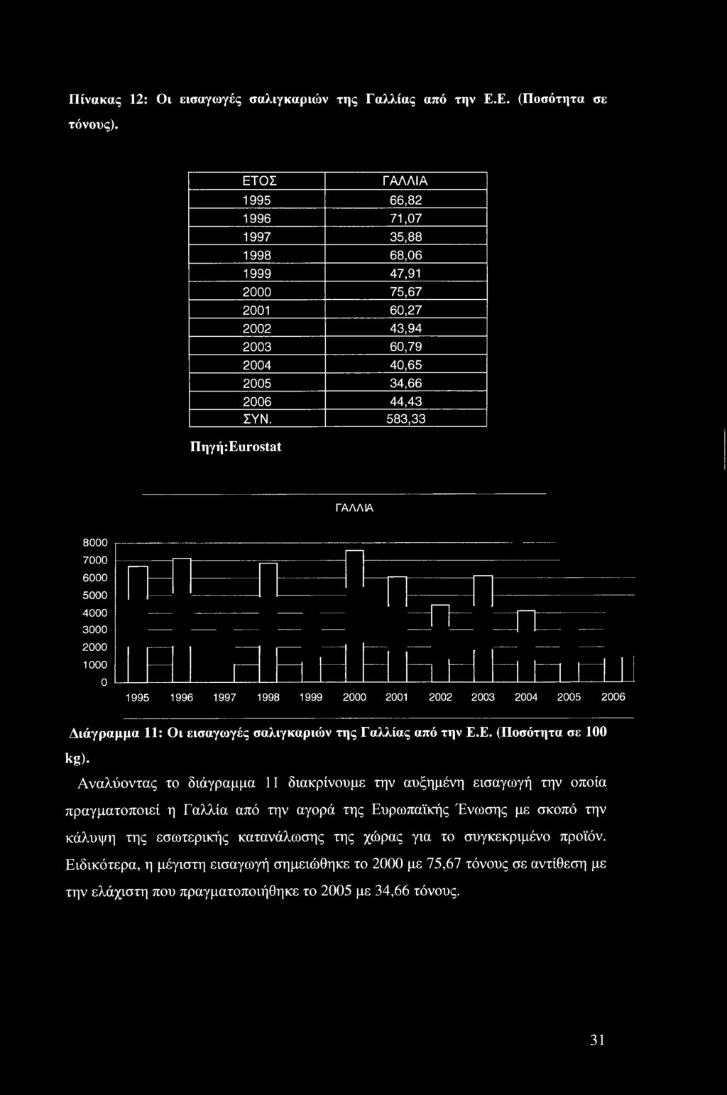 583,33 Πηγή: Eurostat ΓΑΛΛΙΑ 80 70 60 50 40 30 20 10 0 1995 1996 1997 1998 1999 20 21 22 23 24 25 26 Διάγραμμα 11: Οι εισαγωγές σαλιγκαριών της Γαλλίας από την Ε.Ε. (Ποσότητα σε 1 kg).