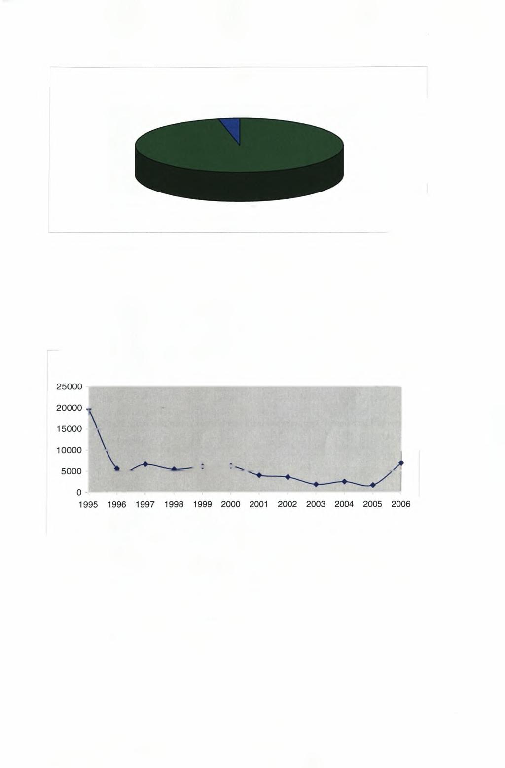 1995-26 3% 97% Πίτα 26: Το μερίδιο αγοράς της Ελλάδος με βάση την προσφορά