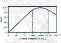 HOOK EFFECT *Εμφανίζεται σε δείγματα πολύ υψηλής συγκέντρωσης *Αντιστροφή της καμπύλης μετά από