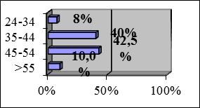 Έγγαμοι το 75 % Άγαμοι το 20 %