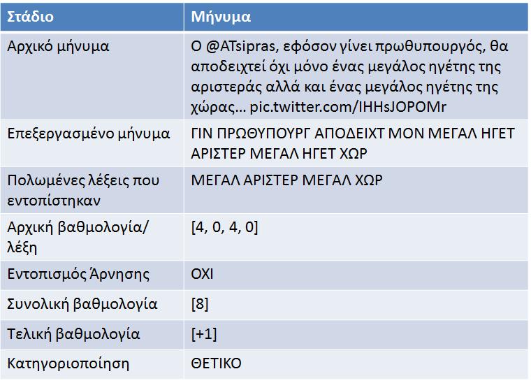 3.6 Ανάλυση Συναισθήματος με τη Χρήση Λεξικού 63 Εάν το άθροισμα των λέξεων είναι μεγαλύτερο από το μηδέν, τότε η βαθμολογία του μηνύματος ανάγεται σε (+1) και φέρει θετική πολικότητα Εάν το άθροισμα