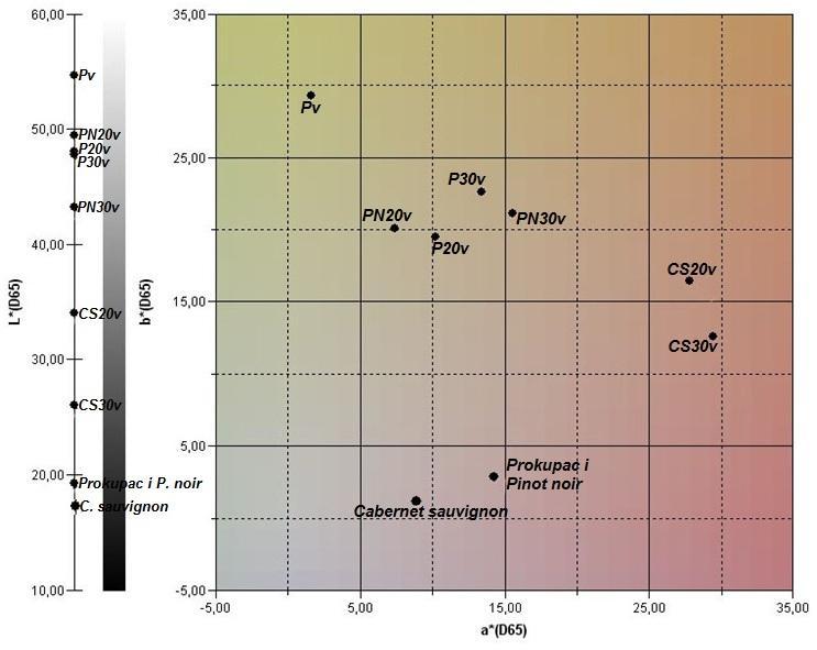резултат објашњава због чега је боја пива са прокупцем и pinot noir-ом била слична, док су пива са cabernet sauvignon-ом била значајно тамнија. Слика 67.
