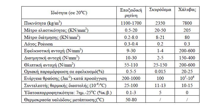 Εικόνα 2-7: Ενδεικτικές ιδιότητες εποξειδικών ρητινών και σύγκριση με σκυρόδεμα και χάλυβα 2.