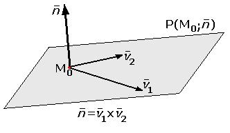 vectorii M 3 M 1 = v 1 şi M 3 M 2 = v 2 vor fi necoliniari, deci independenţi, şi pot fi luaţi ca vectori directori pentru plan.