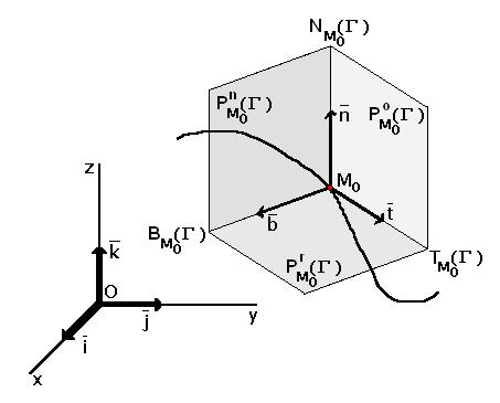 4.2.5 Triedrul şi reperul Frènet asociate unei curbe spaţiale Triedrul Frènet Fie Γ : r = r(t) o curbǎ spaţialǎ şi M 0 Γ un punct regulat şi neinflexionar. Definiţia 4.12.