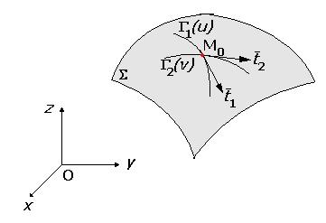 5.2 Curbe coordonate Prin orice punct M 0 (u 0, v 0 ) Σ trec douǎ curbe particulare ale suprafeţei, care se obţin fǎcând constante valorile parametrilor: u = u 0 sau v = v 0.