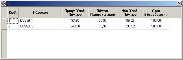 (86,28-30,36), οπότε το νέο σύνολο πόντων της κάρτας διαμορφώνεται στο 89,52.