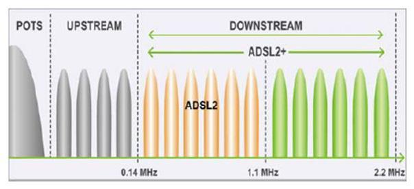 Ανάθεση καναλιών σε ADSL, ADSL2 και ADSL2+ Ανάθεση καναλιών φωνής