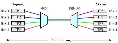 Πολύπλεξη Μήκους Κύματος - WDM Πολύπλεξη μήκους κύματος (Wavelength Division Multiplexing / WDM): τεχνολογία για τη δημιουργία οπτικών δικτύων.
