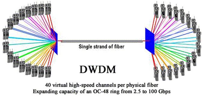Πυκνή Πολύπλεξη Μήκους Κύματος - DWDM Πυκνή πολύπλεξη μήκους κύματος (Dense Wavelength Division Multiplexing / DWDM): υποστηρίζει περισσότερα κανάλια, άρα προσφέρει μεγαλύτερη χωρητικότητα και