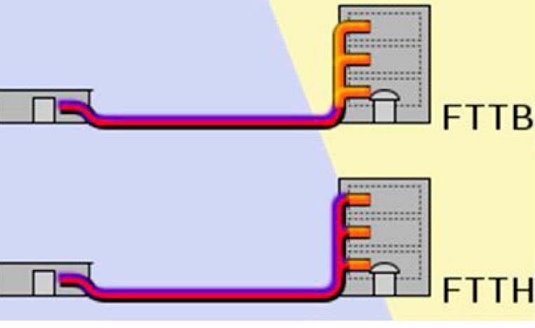 Αρχιτεκτονικές Fiber-To-The-x (FTTx) FTTB (Fiber-To-The-Building or Business or Basement): Η ίνα τερματίζει εντός του κτιρίου του συνδρομητή, π.χ. σε έναν κεντρικό κατανεμητή στο ισόγειο της πολυκατοικίας, ενώ οι διανομές στα διαμερίσματα παραμένουν χάλκινες.