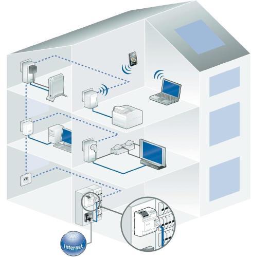 Ηλεκτρικά δίκτυα Η παροχή ευρυζωνικής πρόσβασης μέσω των καλωδίων ρεύματος (Power Line Communication) έχει προταθεί ως μια πολλά υποσχόμενη τεχνολογία.