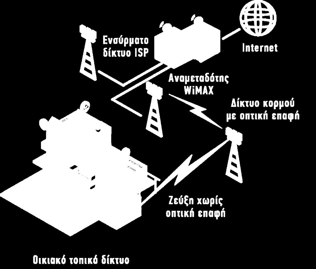 Επιδόσεις WiMAX Σε απόλυτα ιδανικές συνθήκες το WiMAX υποστηρίζει ταχύτητες μετάδοσης έως και 72 Mbps σε απόσταση έως και 50 km, εφόσον υπάρχει οπτική επαφή.