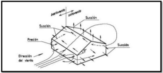 DSEÑO Y CÁLCULO DE LA ESTRUCTURA DE UN HANGAR PAR AVONES Coeficiente de presión c p : Este coeficiente podrá tener valor positivo o negativo en función de si se trata de un viento de presión o de