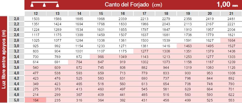 DSEÑO Y CÁLCULO DE LA ESTRUCTURA DE UN HANGAR PAR AVONES ANEXO 1: CÁLCULO DEL FORJADO: Para realizar el cálculo y dimensionamiento del forjado necesario, se utiliza la información aportada en el