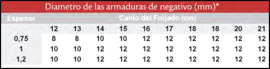 La tabla muestra la armadura de reparte en función del canto del forjado que en el caso en cuestión es de 12 cm.