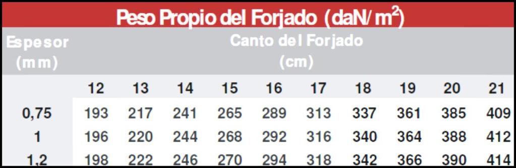 DSEÑO Y CÁLCULO DE LA ESTRUCTURA DE UN HANGAR PAR AVONES lustración 53: Peso propio del forjado (tabla 9) Para un canto de forjado de 12 cm y un espesor de 1 mm se obtiene un peso propio de 196 lo