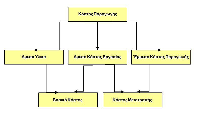 Πεγή:Γηνηθεηηθή Λνγηζηηθή Ray H. Garrison, D.B.A., CPA, Ph.D., CMA, Κιεηδάξηζκνο,20