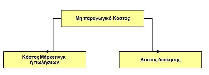 ηνπ νξγαληζκνχ, θαη ησλ ππαιιήισλ πνπ ζρεηίδνληαη κε ηε γεληθή δηνίθεζε ελφο νξγαληζκνχ θαη φρη κε ηελ παξαγσγή, ην κάξθεηηλγθ, ε ηηο πσιήζεηο.