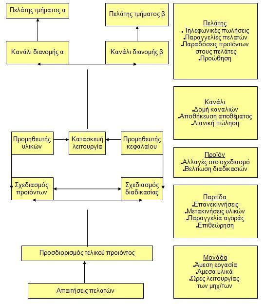 ρήκα 7 Πεγή : Activity-based cost system (Reeve, James M: Activity-Based Cost Systems for functional Integration and Customer Value, in Competing Globally through Customer Value: The Management of