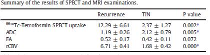 8) και perfusion MRI (rcbv>2.2) ADC= 1.27 65% ευαιςκθςία και 100% ειδικότθτα FA= 0.