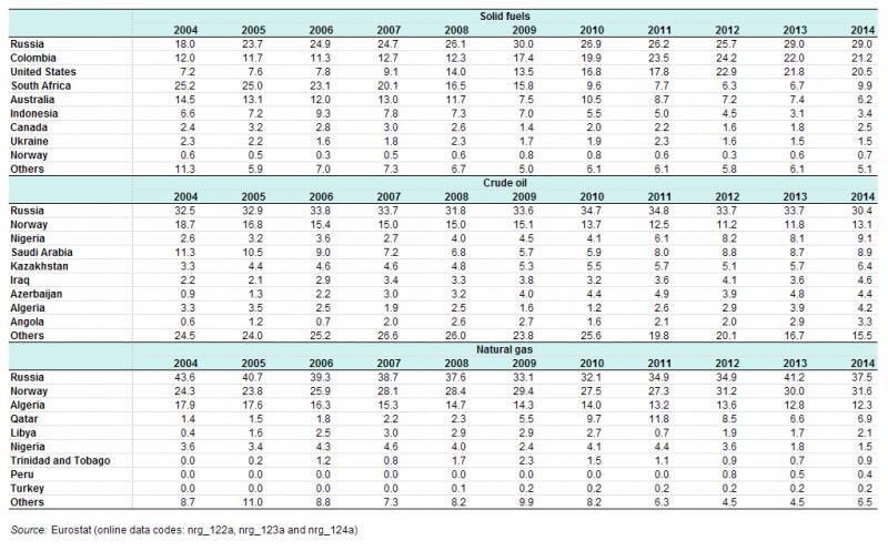 4.2 H εξάρτηση της Ε.Ε από το φυσικό αέριο της Ρωσίας Μετά το 2000 ξεκίνησε ο ενεργειακός διάλογος μεταξύ ΕΕ-Ρωσίας δημιουργώντας μια σχέση αλληλεξάρτησης ανάμεσα στις δύο χώρες.