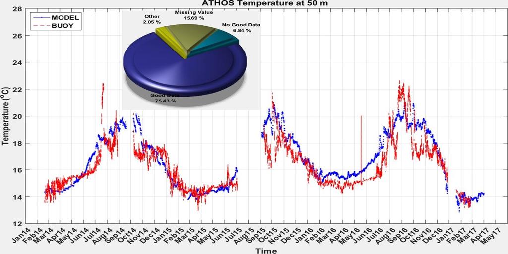 Πίνακας 10: Εποχική στατιστική σύγκριση θερμοκρασίας παρατηρήσεων και μοντέλου στο 1 μέτρο στο σταθμό του Άθω ανά εποχή.