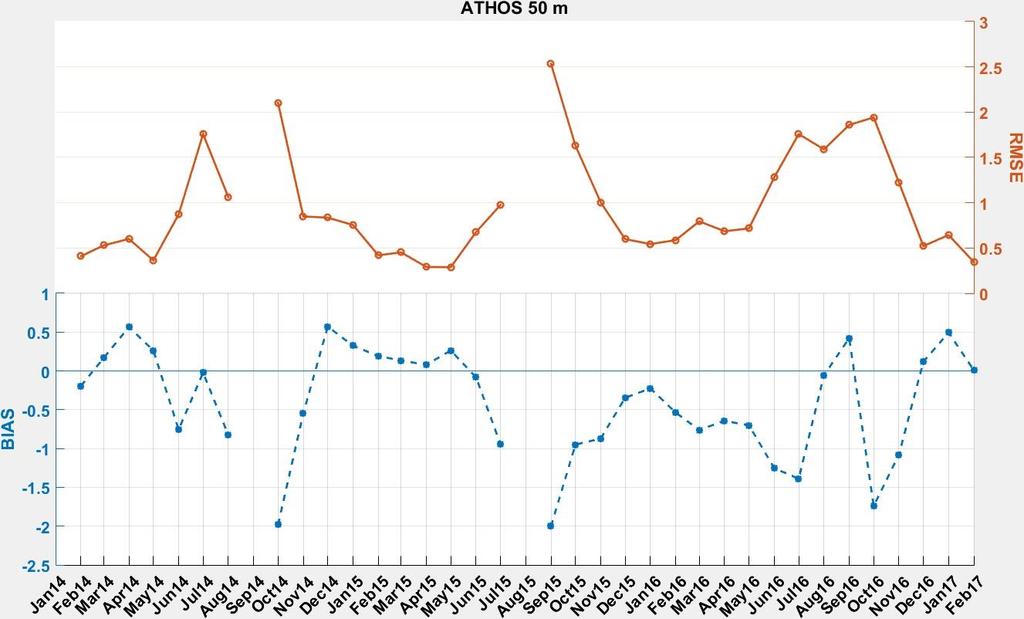 Γράφημα 108: Στατιστική σύγκριση θερμοκρασίας παρατηρήσεων και μοντέλου στα 50 μέτρα στο σταθμό του Άθω για κάθε μήνα της περιόδου μελέτης.