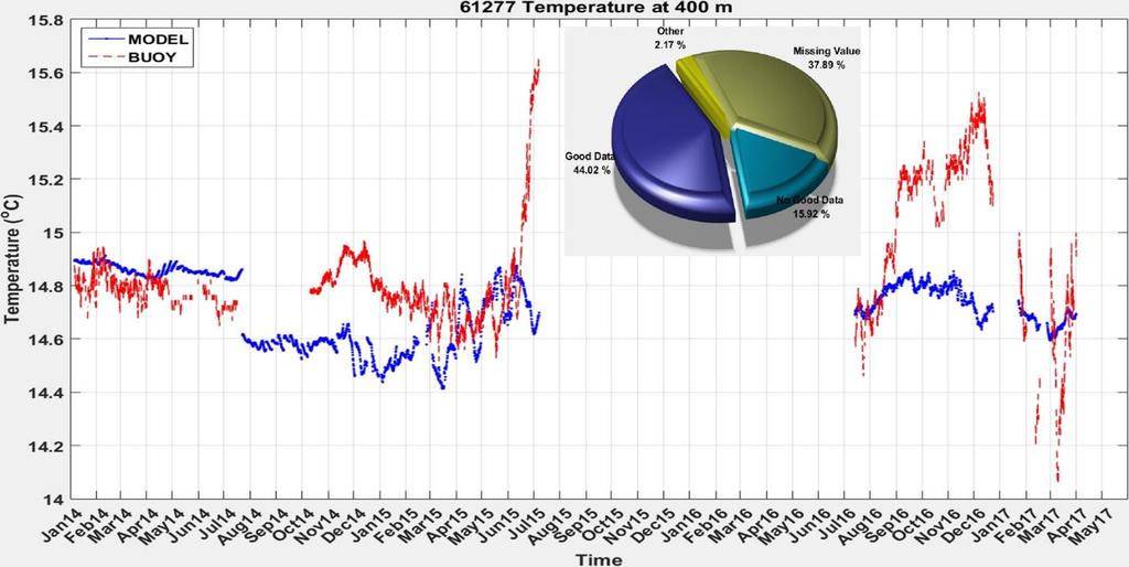 Πίνακας 21: Εποχική στατιστική σύγκριση θερμοκρασίας παρατηρήσεων και μοντέλου στα 20 μέτρα στο σταθμό του Κρητικού Πελάγους.