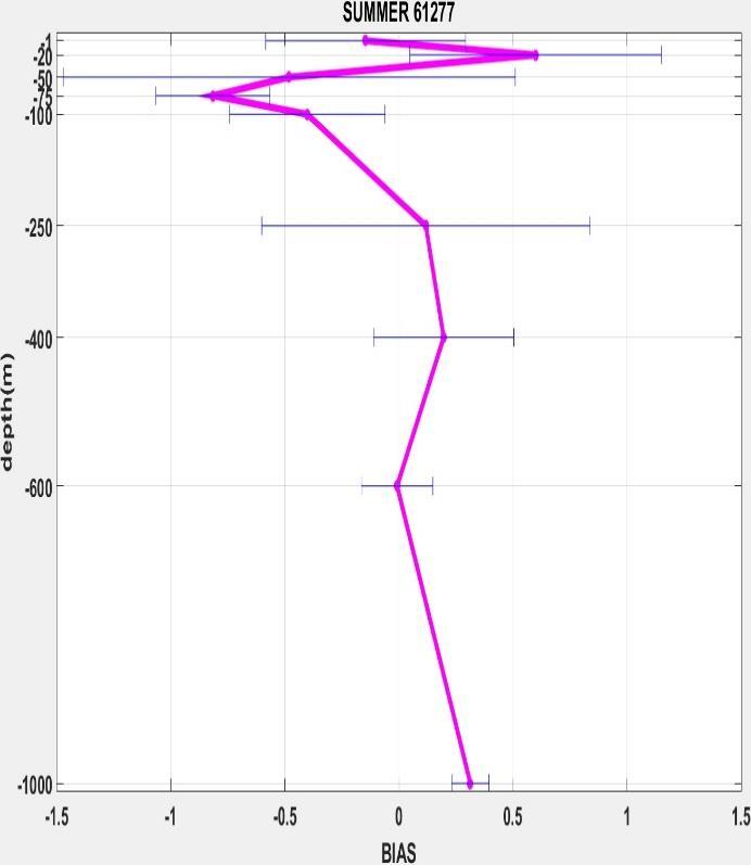 (γ) (δ) Γράφημα 123: Το γράφημα απεικονίζει το συστηματικό σφάλμα της θερμοκρασίας στο σταθμό του Κρητικού Πελάγους ανά βάθος καταγραφής (1μ/20μ/50μ/75μ/100μ/250μ/400μ/600μ/1000μ) για τις