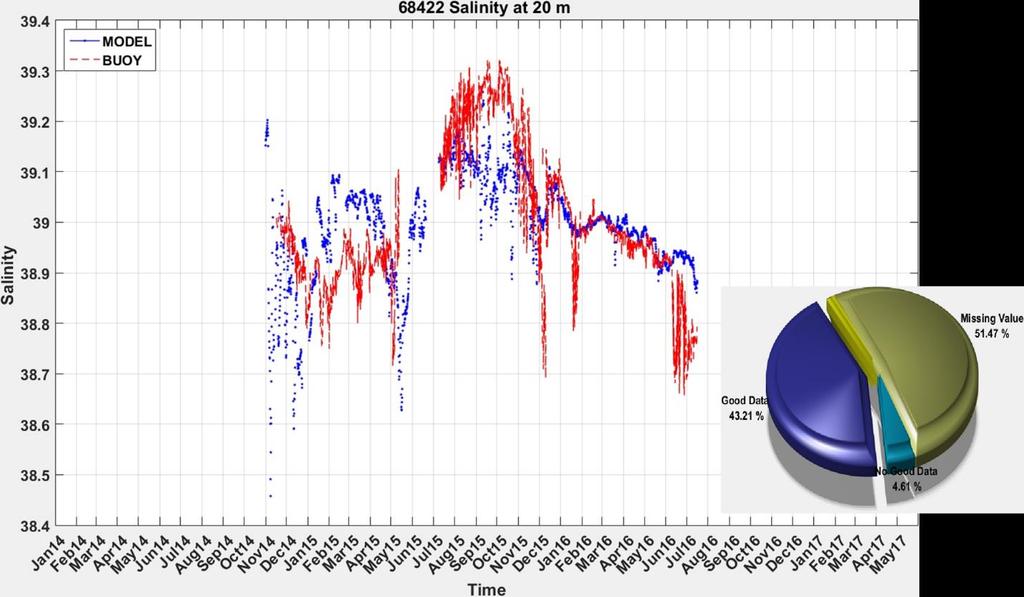 Γράφημα 133: Σύγκριση χρονοσειρών αλατότητας από μετρήσεις του σταθμού της Πύλου στα 20 μ βάθος με αποτελέσματα του υδροδυναμικού μοντέλου του Αιγαίου.