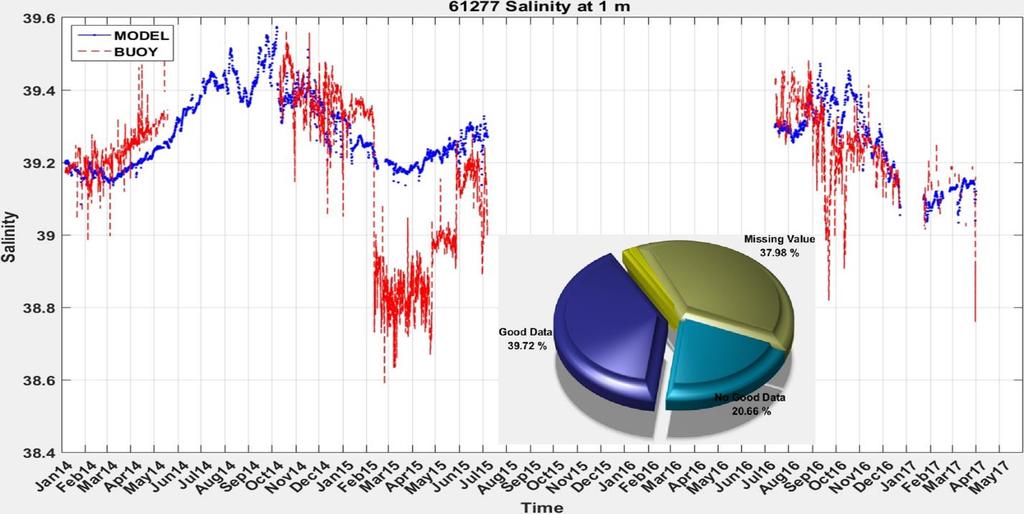 Πίνακας 32: Εποχική στατιστική σύγκριση αλατότητας παρατηρήσεων και μοντέλου στα 20 μέτρα στο σταθμό της Πύλου.