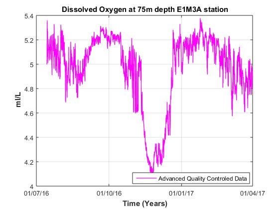 Γράφημα 62: Χρονοσειρά διαλυμένου οξυγόνου στα 75 μ βάθος για το σύνολο των δεδομένων για το σταθμό της Κρήτης.