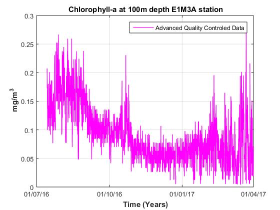 Γράφημα 66: Χρονοσειρά χλωροφύλλης α στα 50 μ βάθος για το σύνολο των δεδομένων για το σταθμό της Κρήτης.