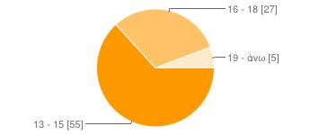 20/1/2015 ΕΡΩΤΗΜΑΤΟΛΟΓΙΟ ΓΙΑ ΕΠΑΡΧΙΑ - Google Forms 87 responses ΓΡΗΓΟΡΗΣ ΓΚΟΤΣΗΣ Edit this form View all responses Publish analytics Summary 1.