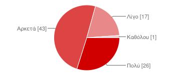 54% Όχι, καθόλου 10 11% 8.