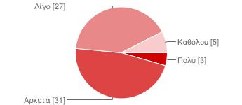 20/1/2015 ΕΡΩΤΗΜΑΤΟΛΟΓΙΟ - Google Forms Πολύ 3 4% Αρκετά 31 46% Λίγο 27 40% Καθόλου 5 7% 15.