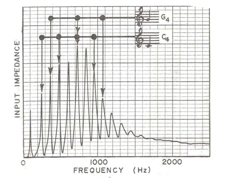 Τι είναι η ακουστική εμπέδηση Ζ; Εκφράζει την αντίσταση ενός συστήματος στη ροή ρευστού (π.χ.