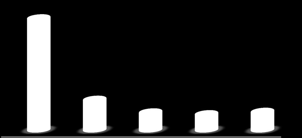 > 25% ησλ εηαηξηώλ έρνπλ λα αληηκεησπίζνπλ επηζθάιεηεο >2% επί ησλ ζπλνιηθώλ ηνπο πσιήζεσλ Τι ποςοςτό (%) επί των ςυνολικϊν ςασ πωλιςεων αφοροφν οι επιςφάλειεσ πελατϊν; 60% 56,3% 50% 40% 30% 20% 10%