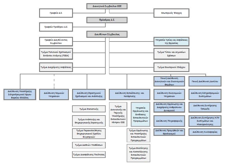 Η Οργανωτική Δομή Η οργανωτική δομή του ΟΣΕ κατά την 31/12/2016 απεικονίζεται ως ακολούθως: Διαχείριση Συστημάτων Η Διοίκηση του ΟΣΕ, προκειμένου να εξασφαλίζεται η συνεχιζόμενη καταλληλόλητα,